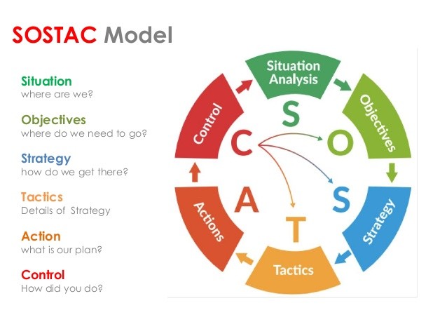 Mô hình lập kế hoạch SOSTAC